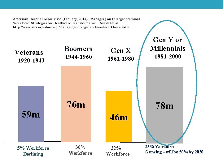 Veterans 1920 -1943 59 m 5% Workforce Declining Boomers 1944 -1960 Gen X 1961