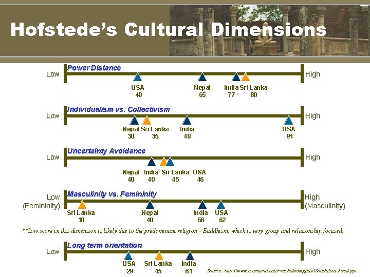 Hofstede’s Cultural Dimensions Low Power Distance High USA 40 Low India Sri Lanka 77