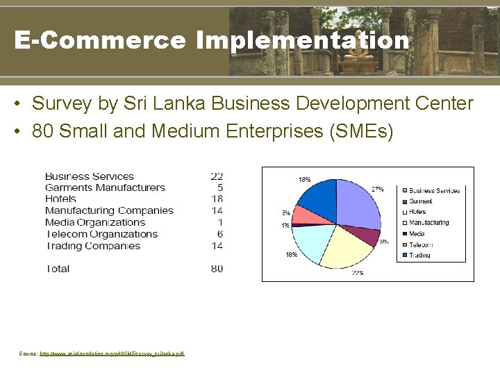 E-Commerce Implementation • Survey by Sri Lanka Business Development Center • 80 Small and
