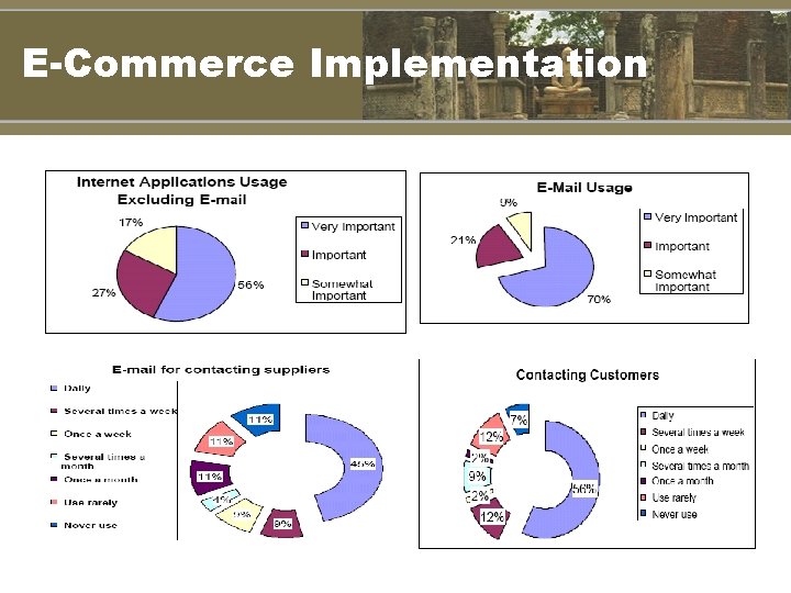 E-Commerce Implementation 