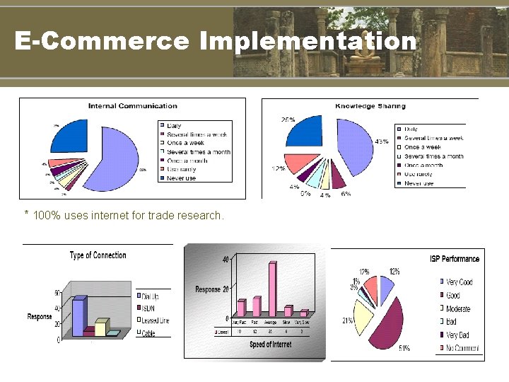 E-Commerce Implementation * 100% uses internet for trade research. 