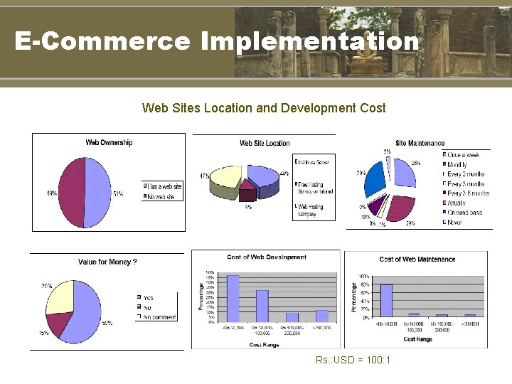 E-Commerce Implementation Web Sites Location and Development Cost Rs. : USD = 100: 1