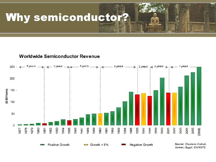 Why semiconductor? 