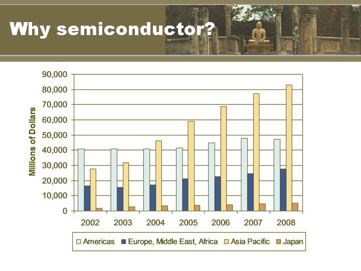 Why semiconductor? 
