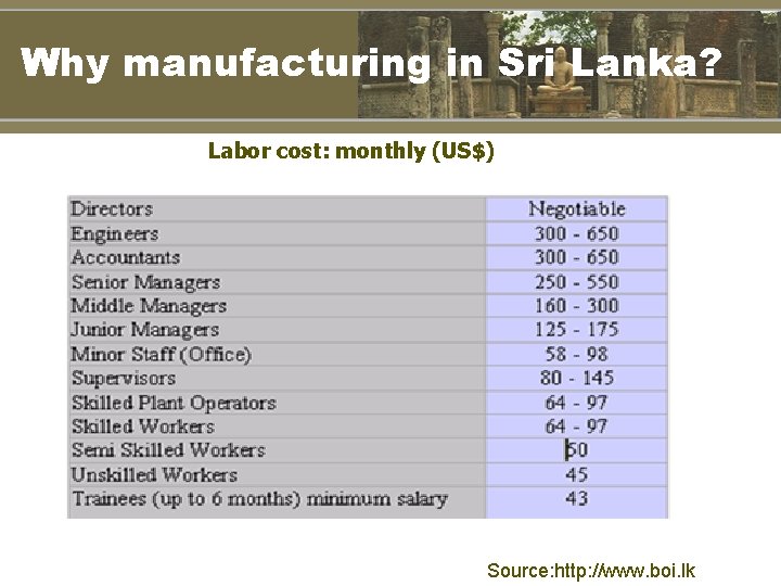 Why manufacturing in Sri Lanka? Labor cost: monthly (US$) Source: http: //www. boi. lk