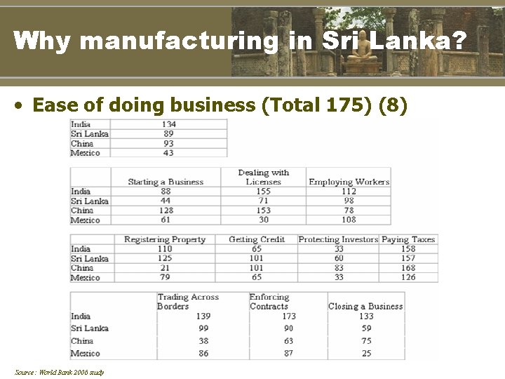 Why manufacturing in Sri Lanka? • Ease of doing business (Total 175) (8) Source: