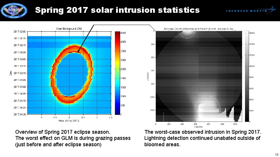 Spring 2017 solar intrusion statistics Overview of Spring 2017 eclipse season. The worst effect