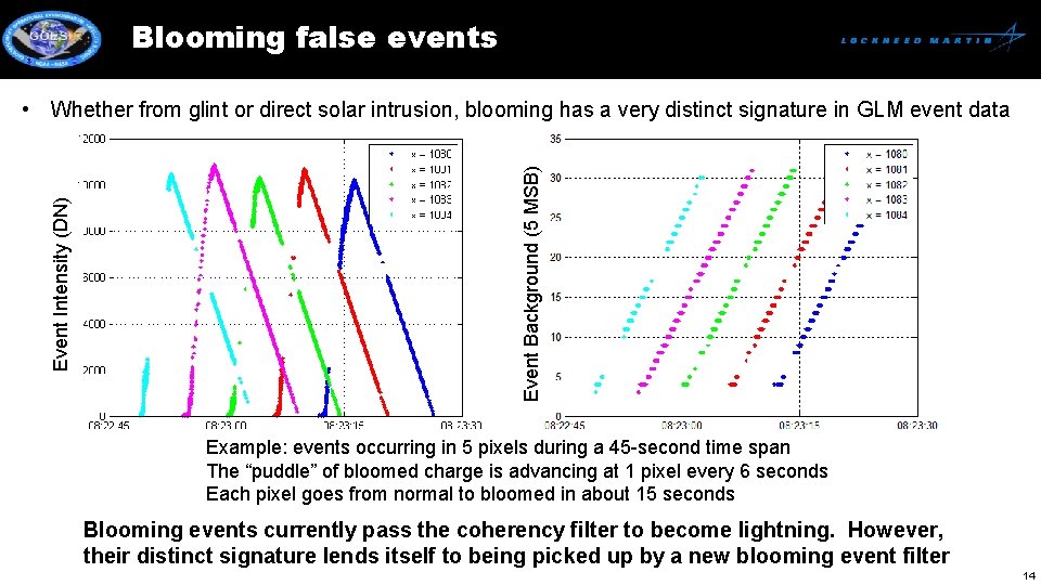 Blooming false events Event Background (5 MSB) Event Intensity (DN) • Whether from glint