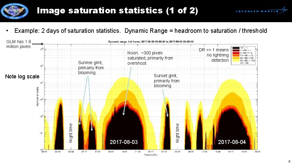 Image saturation statistics (1 of 2) • Example: 2 days of saturation statistics. Dynamic