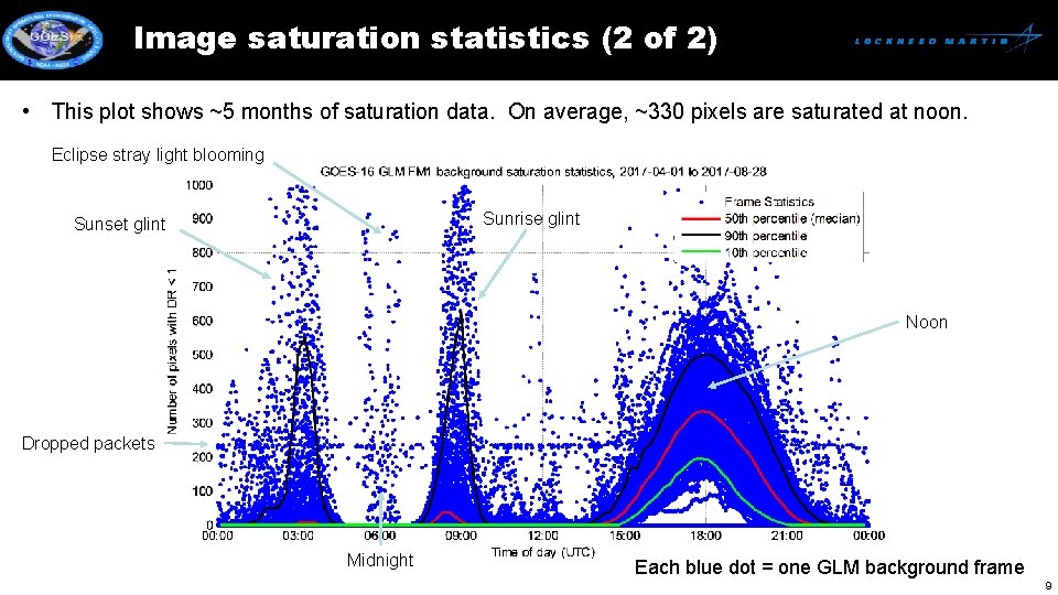 Image saturation statistics (2 of 2) • This plot shows ~5 months of saturation