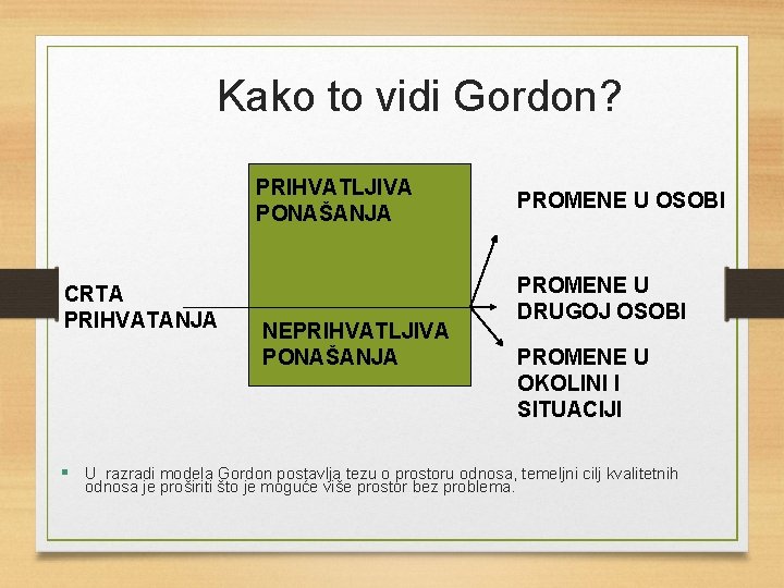  Kako to vidi Gordon? PRIHVATLJIVA PONAŠANJA CRTA PRIHVATANJA NEPRIHVATLJIVA PONAŠANJA PROMENE U OSOBI