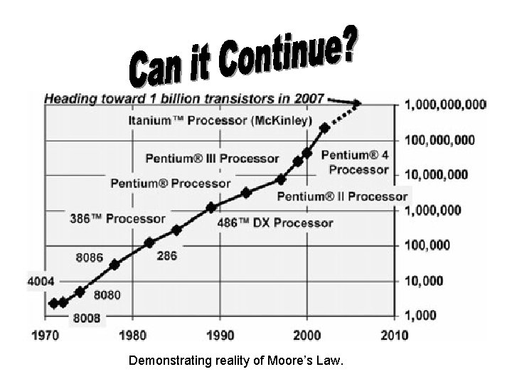 Demonstrating reality of Moore’s Law. 