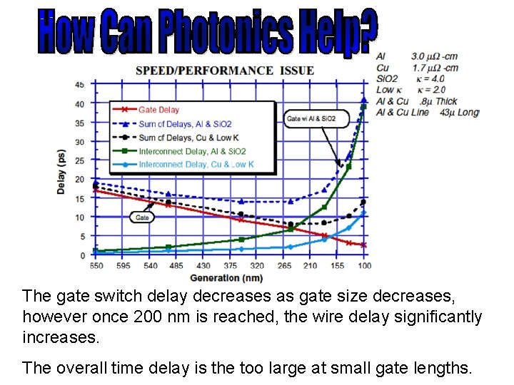 The gate switch delay decreases as gate size decreases, however once 200 nm is