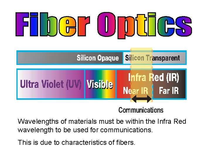 Wavelengths of materials must be within the Infra Red wavelength to be used for