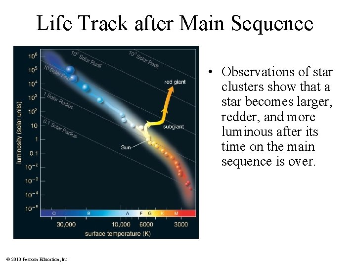 Life Track after Main Sequence • Observations of star clusters show that a star