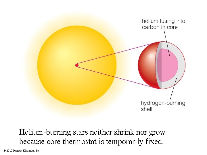 Helium-burning stars neither shrink nor grow because core thermostat is temporarily fixed. © 2010