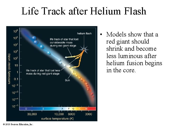 Life Track after Helium Flash • Models show that a red giant should shrink