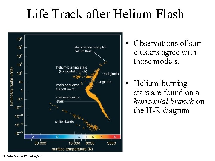 Life Track after Helium Flash • Observations of star clusters agree with those models.
