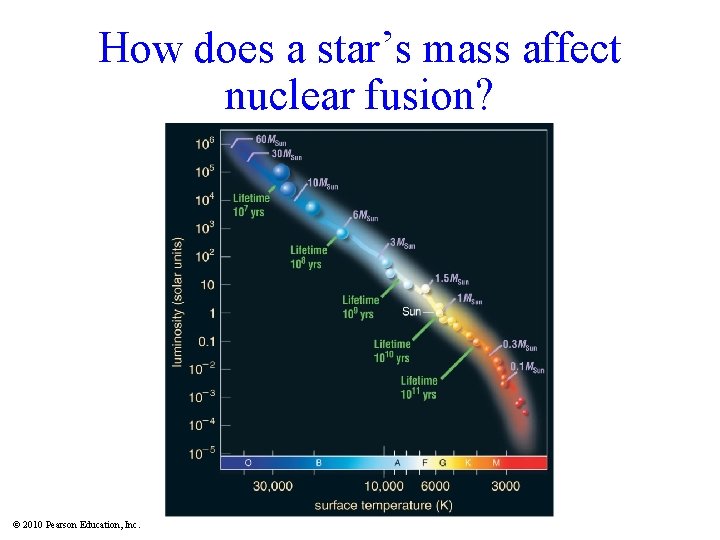 How does a star’s mass affect nuclear fusion? Insert TCP 6 e Figure 15.
