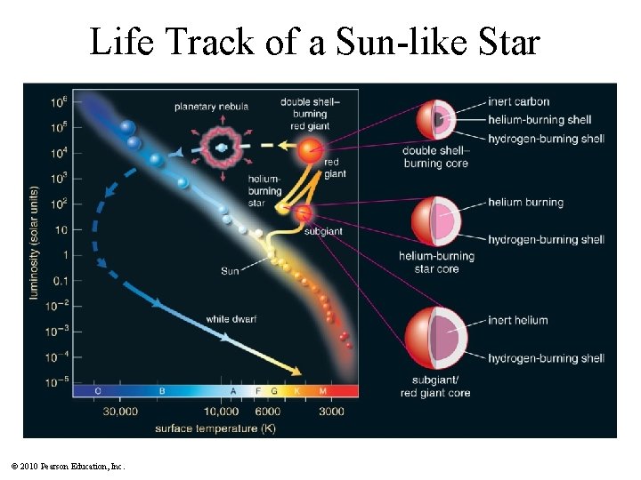 Life Track of a Sun-like Star Insert TCP 6 e Figure 17. 8 ©