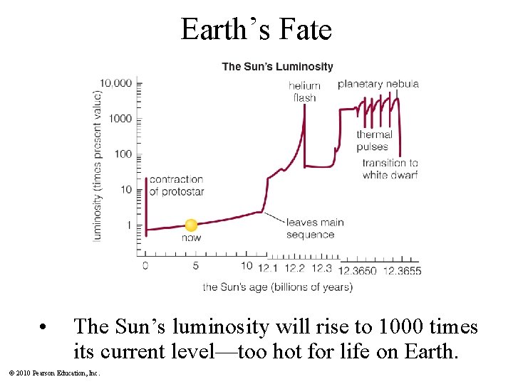 Earth’s Fate • The Sun’s luminosity will rise to 1000 times its current level—too