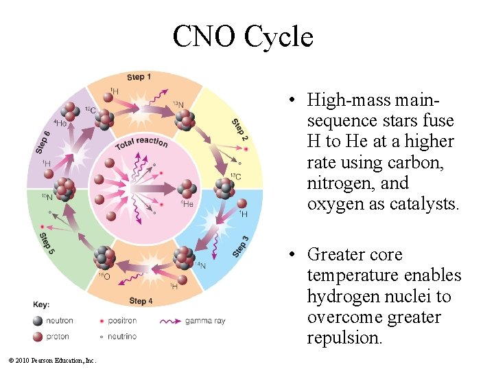 CNO Cycle Insert TCP 6 e Figure 17. 10 • High-mass mainsequence stars fuse