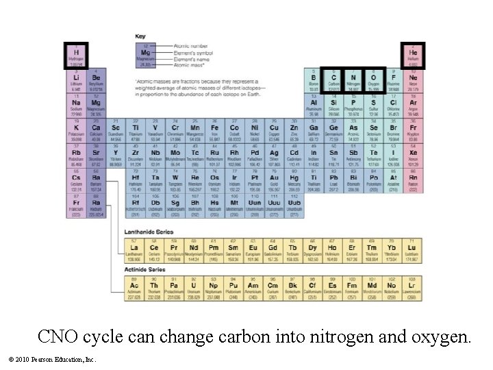 CNO cycle can change carbon into nitrogen and oxygen. © 2010 Pearson Education, Inc.