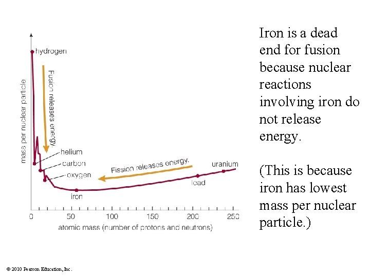 Iron is a dead end for fusion because nuclear reactions involving iron do not