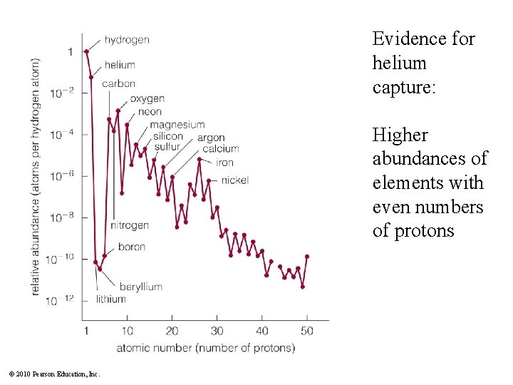Evidence for helium capture: Higher abundances of elements with even numbers of protons ©