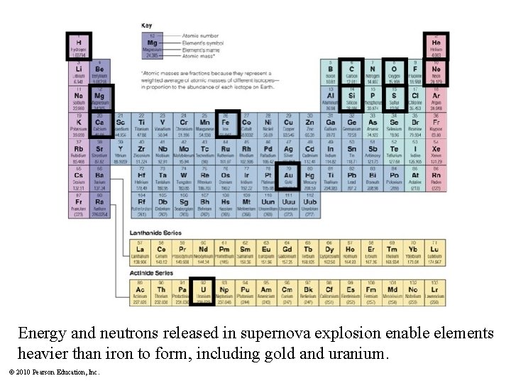 Insert figure, Periodic. Table 6. jpg Energy and neutrons released in supernova explosion enable