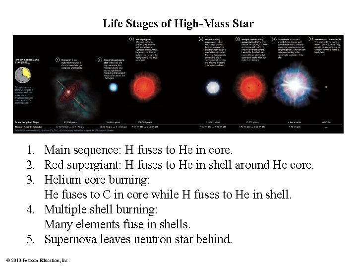 Life Stages of High-Mass Star 1. Main sequence: H fuses to He in core.