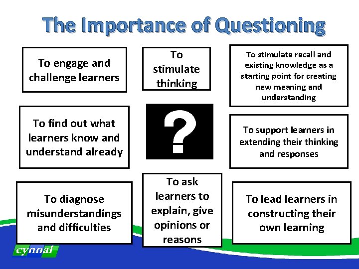 The Importance of Questioning To engage and challenge learners To stimulate thinking To find