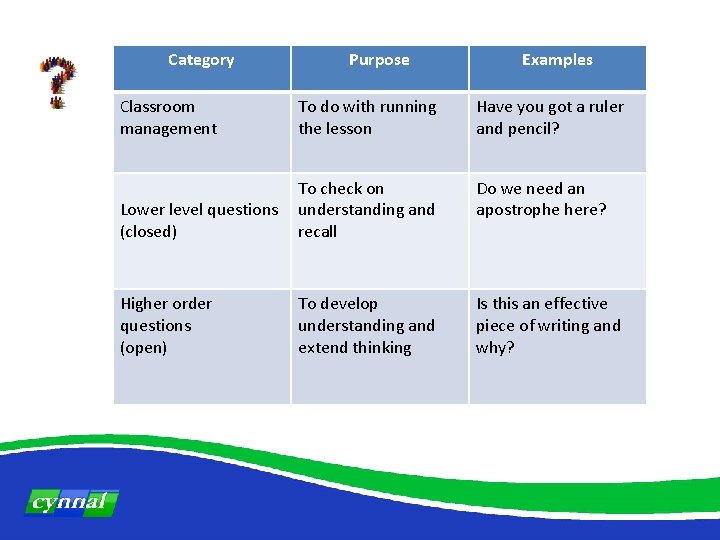 Category Purpose Examples Classroom management To do with running the lesson Have you got