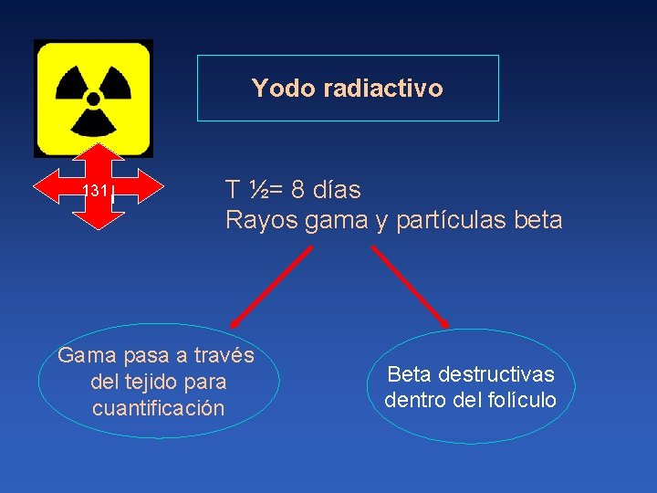 Yodo radiactivo 131 I T ½= 8 días Rayos gama y partículas beta Gama