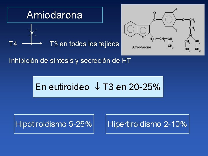 Amiodarona T 4 T 3 en todos los tejidos Inhibición de síntesis y secreción