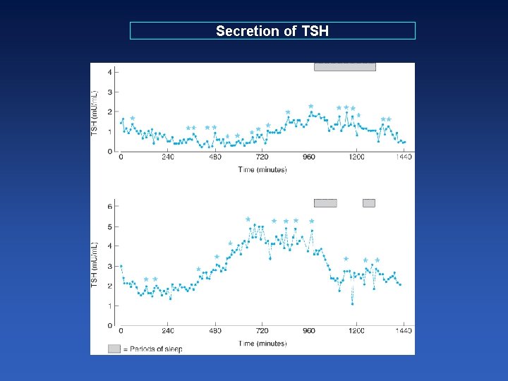 Secretion of TSH 