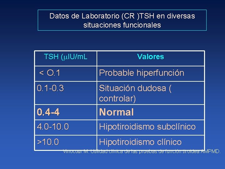 Datos de Laboratorio (CR )TSH en diversas situaciones funcionales TSH ( l. U/m. L