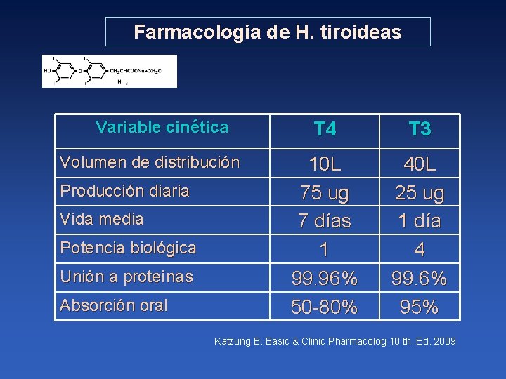 Farmacología de H. tiroideas Variable cinética Volumen de distribución Producción diaria Vida media Potencia