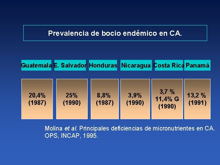 Prevalencia de bocio endémico en CA. Guatemala E. Salvador Honduras Nicaragua Costa Rica Panamá