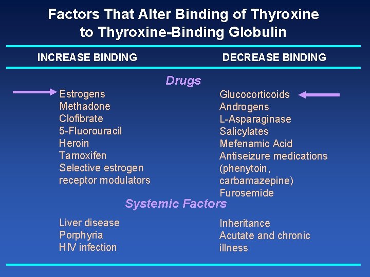 Factors That Alter Binding of Thyroxine to Thyroxine-Binding Globulin INCREASE BINDING DECREASE BINDING Drugs