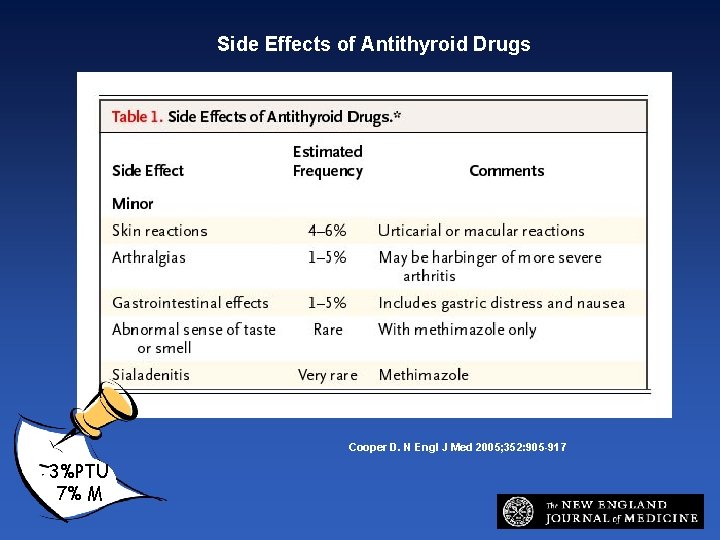 Side Effects of Antithyroid Drugs Cooper D. N Engl J Med 2005; 352: 905