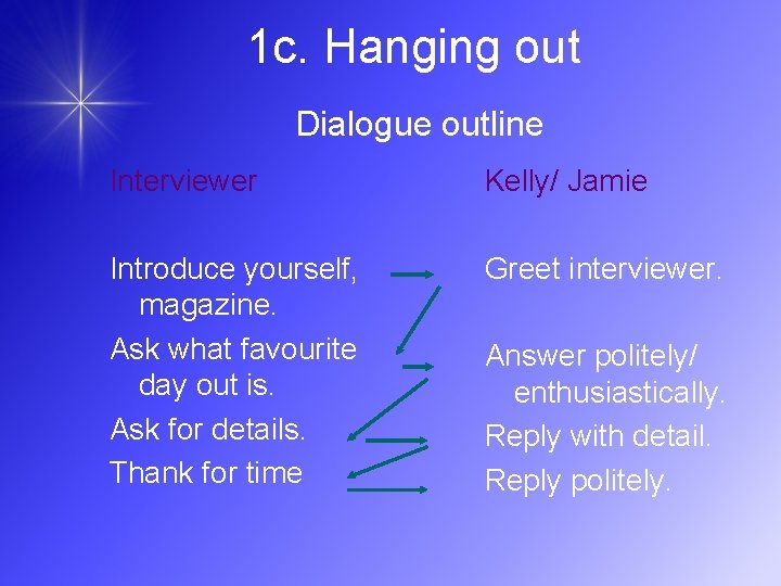 1 c. Hanging out Dialogue outline Interviewer Kelly/ Jamie Introduce yourself, magazine. Ask what