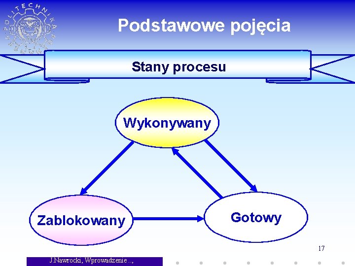 Podstawowe pojęcia Stany procesu Wykonywany Zablokowany Gotowy 17 J. Nawrocki, Wprowadzenie. . , 