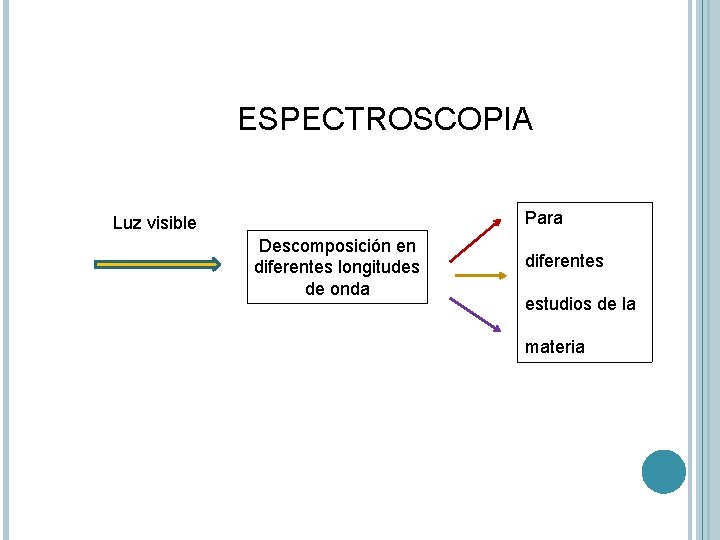 ESPECTROSCOPIA Para Luz visible Descomposición en diferentes longitudes de onda diferentes estudios de la