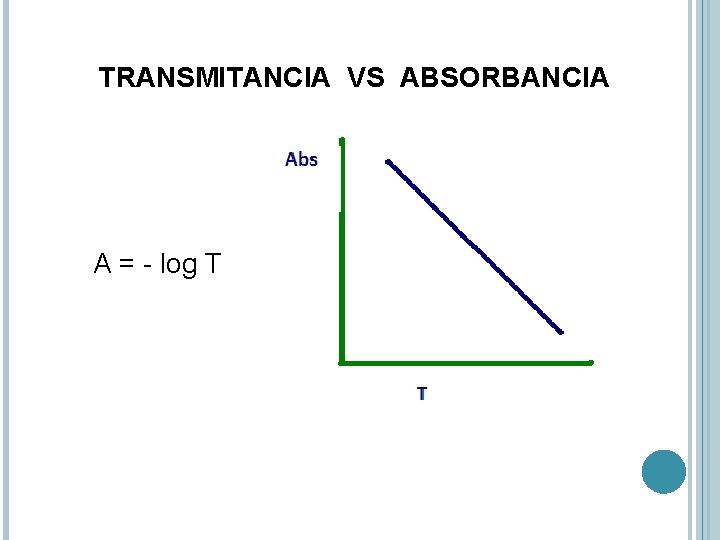 TRANSMITANCIA VS ABSORBANCIA A = - log T 