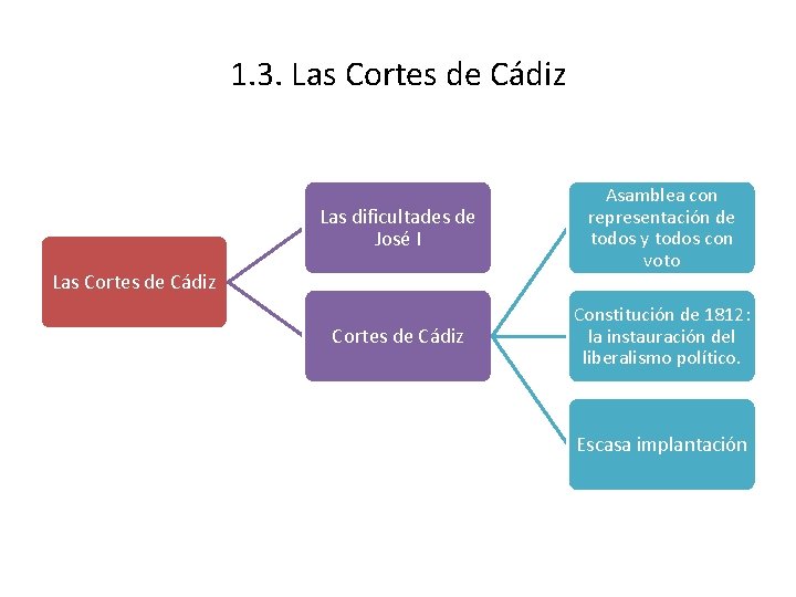 1. 3. Las Cortes de Cádiz Las dificultades de José I Asamblea con representación