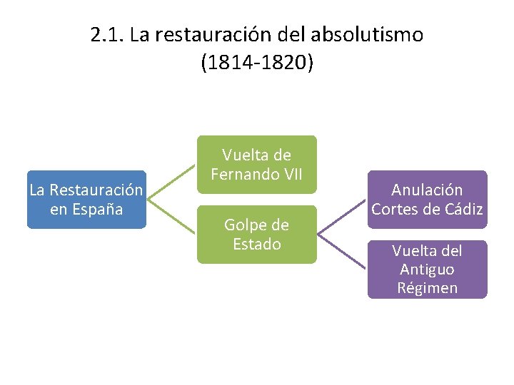 2. 1. La restauración del absolutismo (1814 -1820) La Restauración en España Vuelta de