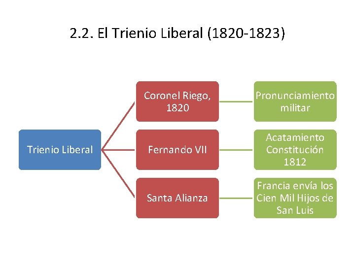 2. 2. El Trienio Liberal (1820 -1823) Trienio Liberal Coronel Riego, 1820 Pronunciamiento militar