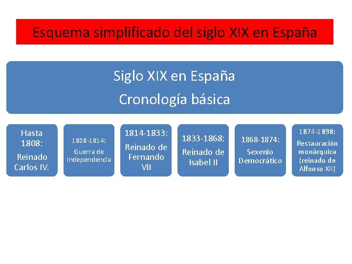 Esquema simplificado del siglo XIX en España Siglo XIX en España Cronología básica Hasta