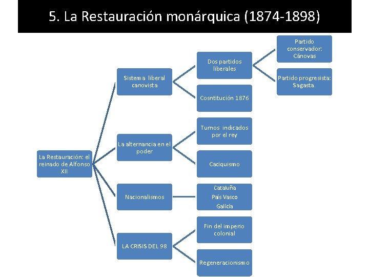 5. La Restauración monárquica (1874 -1898) Dos partidos liberales Sistema liberal canovista Partido progresista: